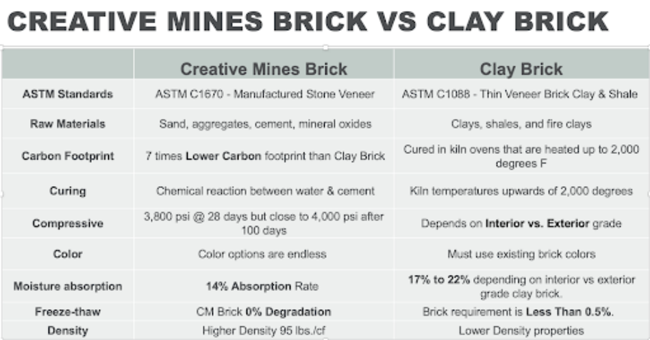 This chart shows the differences between Creative Mines’ brick and traditional clay brick.